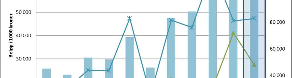 sammen med tilslag på prosjekter og EUs utbetalingsrutiner. UV har ingen EU-inntekter siste to år, men har nå en betydelig søknadsaktivitet. Universitetsstyrets målsetting om 100 mill.