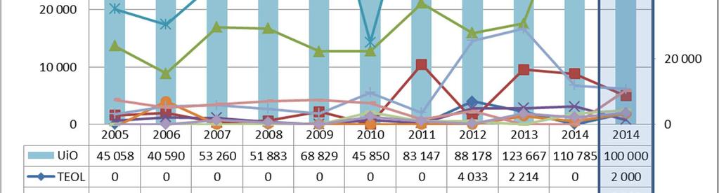 140 000 120 000 100 000 80 000 60 000 40 000 NTNU UiB UiO UiOs suksess er særlig stor når det gjelder ERCbevilgninger, dvs.