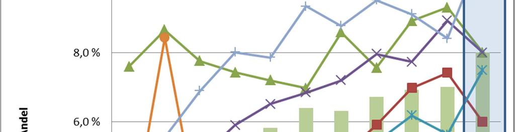 Figur 13 Andel utvekslingsstudenter (UiO) 6 Utvekslingsstudenter For de tre store universitetene ser det ut til at tallene for utvekslingsstudenter øker sakte, men sikkert, jf. figur 12 nedenfor.