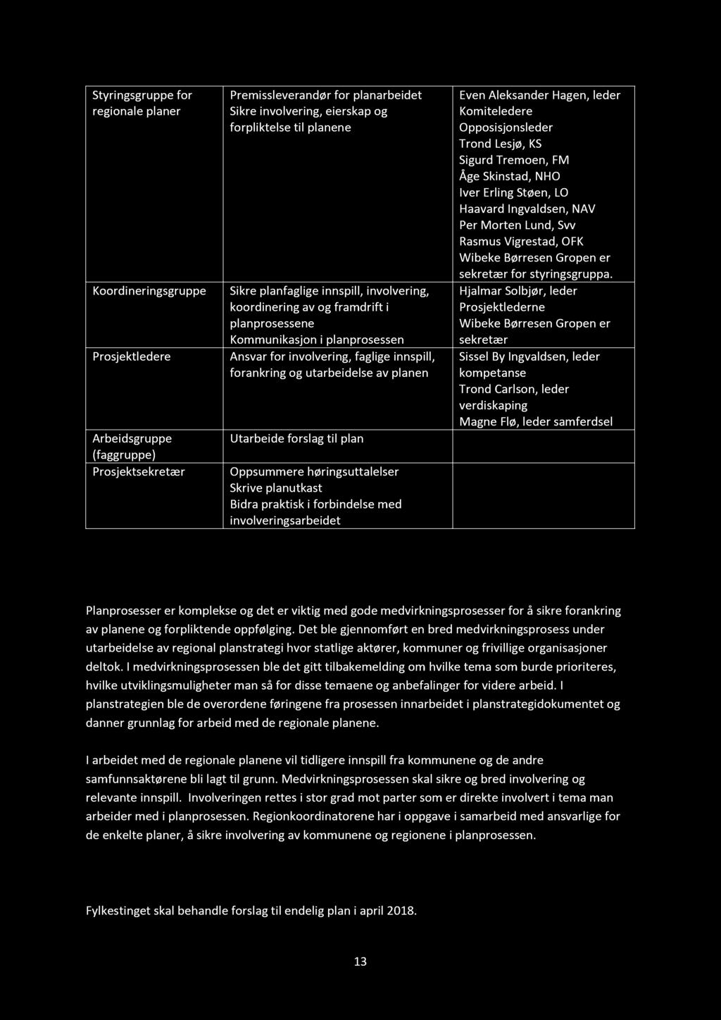 Styringsgruppe for regionale planer Koordineringsgruppe Prosjektledere Arbeidsgruppe (faggruppe) P rosjektsekretær Premissleverandør for planarbeidet Sikre involvering, eierskap og forpliktelse til