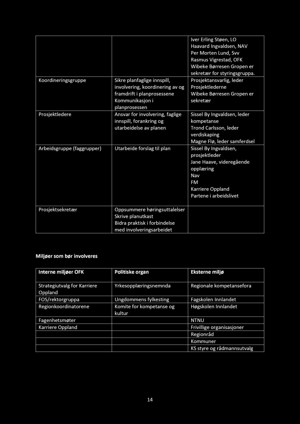 Koordineringsgruppe Prosjektledere Sikre planfaglige innspill, involvering, koordinering av og framdrift i planprosessene Kommunikasjon i planprosessen Ansvar for involvering, faglige innspill, fora