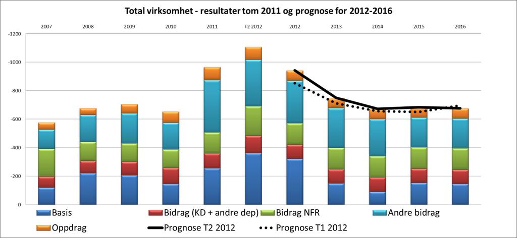 Nivået ansees for høyt, men for grunnenhetene er det likevel hensiktsmessig at de har et visst nivå på ubrukte midler for å bidra til stabilitet i økonomistyringen.