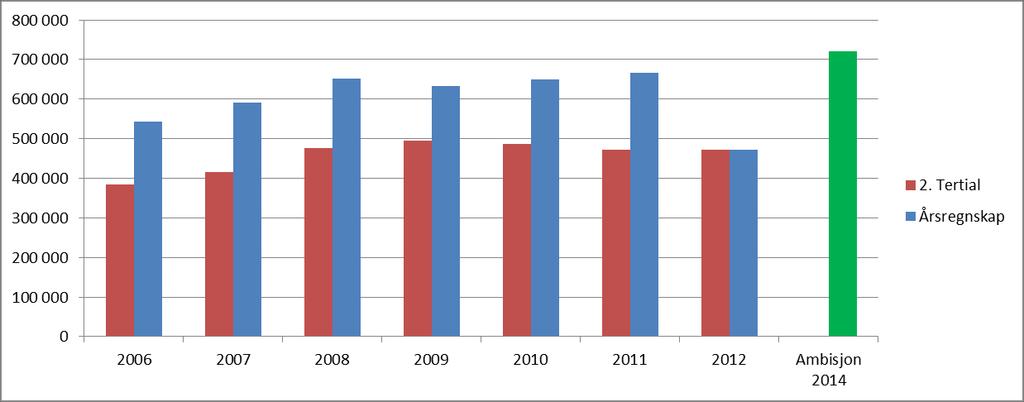 NFR inntekter hittil i år for årene 2006-2012 og enhetenes ambisjoner for NFR inntekter 2014. Styrets ambisjoner for NFR-inntekter er 720 mill. kroner i 2014, en økning på 53 mill.