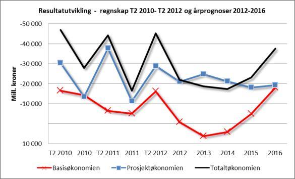 Enhet: HF Resultat Resultat Prognoser Nøkkeltall 2010 2011 T1 2012 T2 2012 T3 2012 T3 2016 Totale inntekter - Basis -521-525 -181-350 -554-547 Personalkostn.