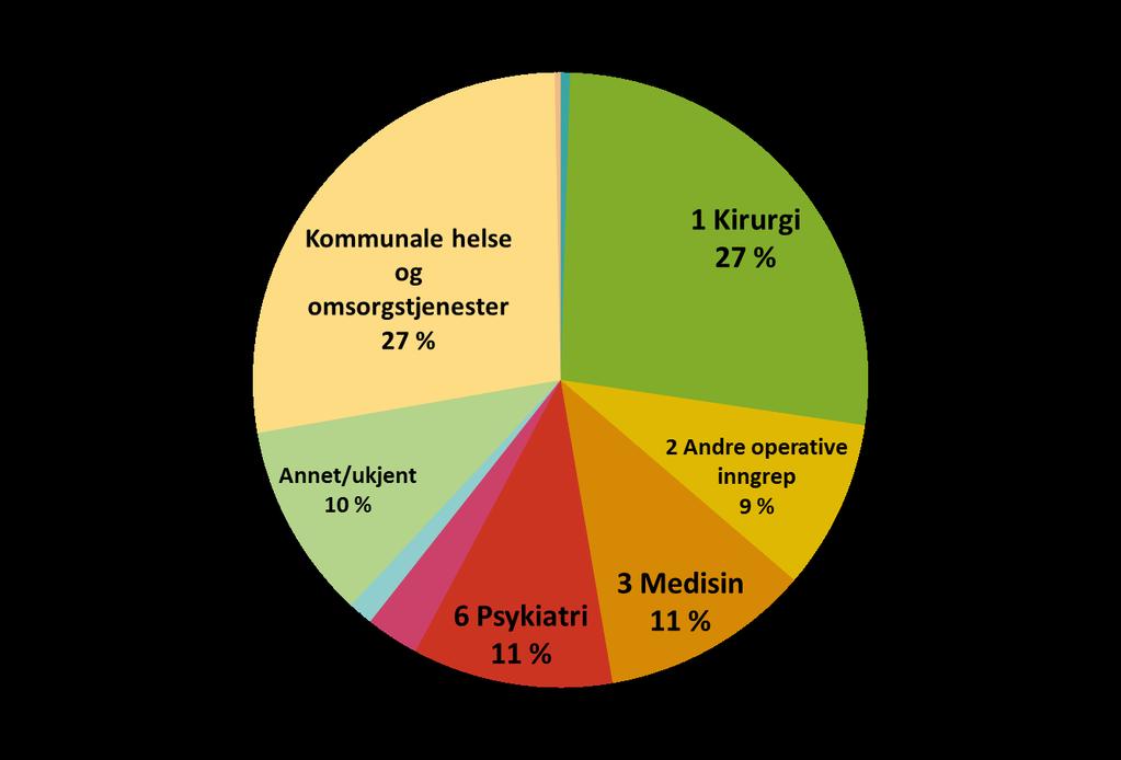 Hovedspesialitet