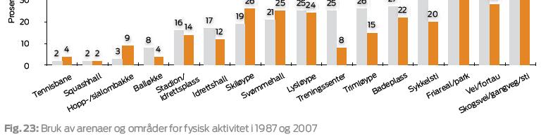 fysisk aktivitet