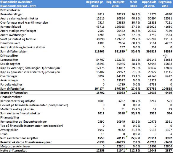 Økonomirapport 1 2014 for Klæbu kommune Inntekter og kostnader Driftsregnskapet Kommunenes nettodriftresulatet er et utrykk for hvor mye som kan settes av til framtidige kostnader og egenkapital, det