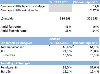 Økonomirapport 1 2014 for Klæbu kommune Finansiell rapport Finansrapport Likviditet Kommunens likviditet er god. Så langt i 2014 har kommunen hatt en gjennsomsnittlig likviditet på 90 mill. kr.