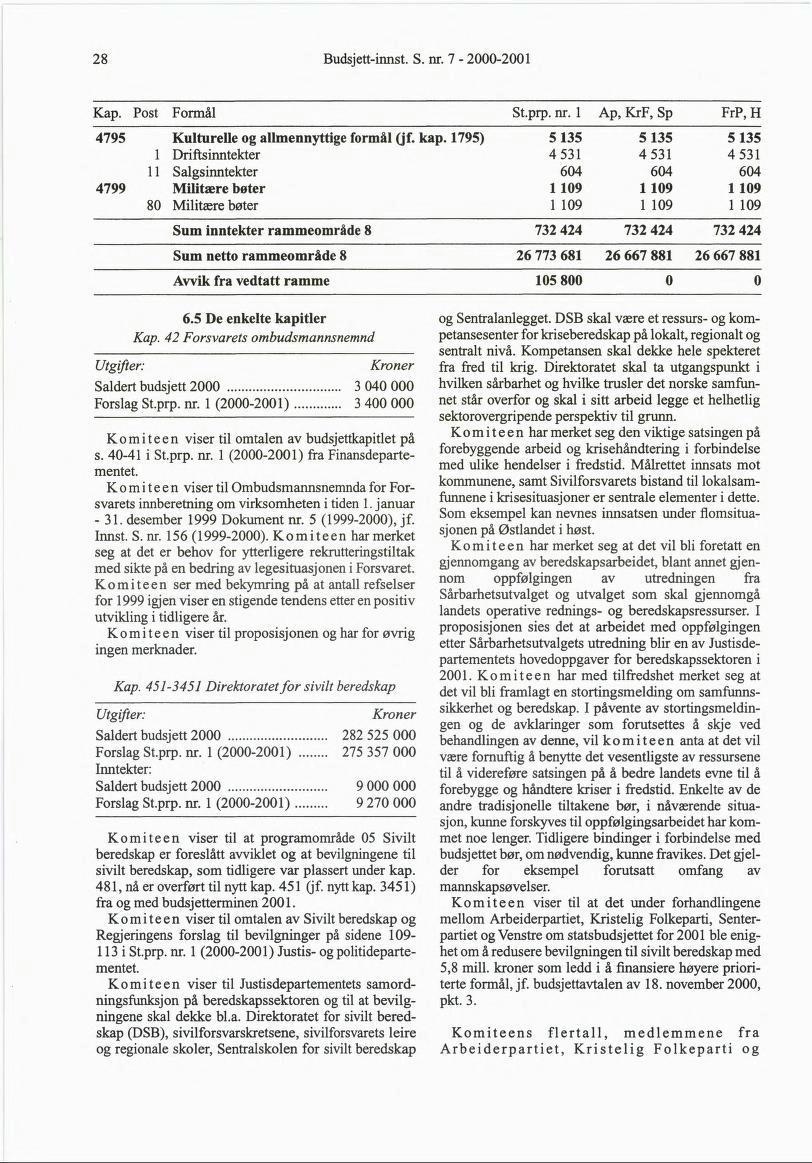 28 Budsjett-innst. S. nr. 7-2000-200 Kap. Post Formal St.prp. nr. Ap,, KrF, Sp FrP,H 4795 4799 80 Kulturellc og allmennyttige formal (jf. kap.