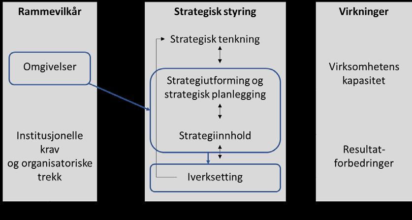 Figur 2.1 Rammeverk for strategisk styring i offentlig sektor. (Kilde: Johnsen 2014, 28.