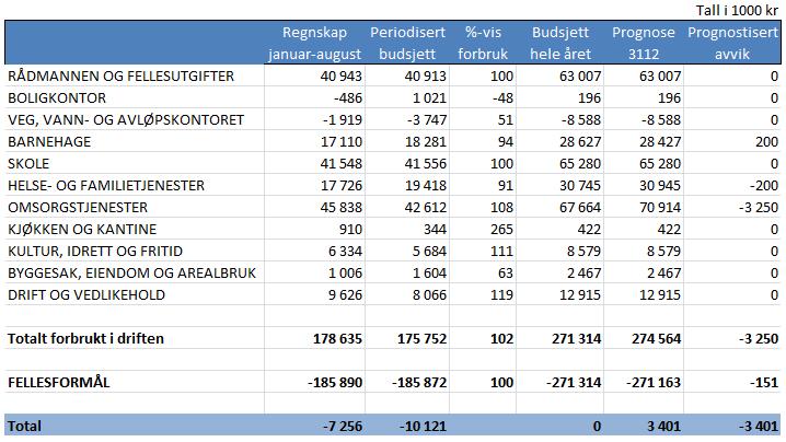 Forklaring til tabellen: Kolonne 1: Viser kommunens tjenesteområder tilsvarende budsjettskjema 1b i vedtatt handlingsprogram.