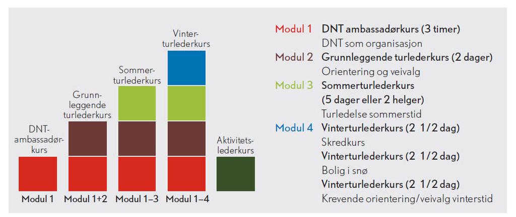 Undervisningens fire moduler, varighet og tema: Modul 1 DNT ambassadør (3 timer) - DNT som organisasjon Modul 2 grunnleggende turlederkurs (15 timer/ 2 dager) - Orientering og veivalg Modul 3