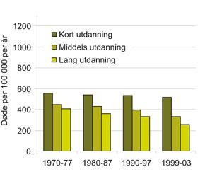 Knytt til låg utdanning og deltaking i arbeidslivet, kronisk sjukdom, livsstil og