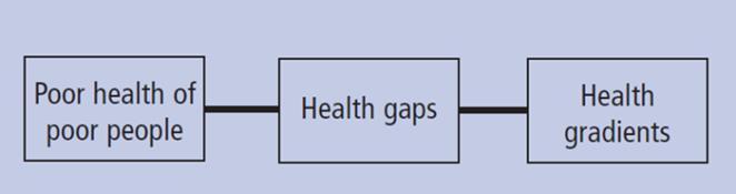 Tre perspektiv: Range of meanings of health inequalities (Graham and Kelly, 2004) 1.