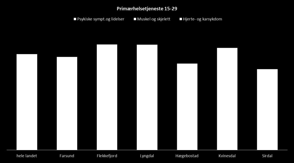 Figur: Primærhelsetjenesten, brukere (per 1000, standardisert 2011-2013 Psykiske symptomer og