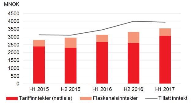 Statnett Konsern 1. halvår 2017 10 Økonomiske resultater Driftsinntekter I 1. halvår 2017 var konsernets samlede regnskapsmessige driftsinntekter 3 682 millioner kroner (3 225 millioner kroner).