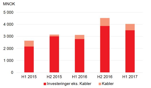 Statnett Konsern 1. halvår 2017 8 Investeringer og prosjekter Investeringer I 1.