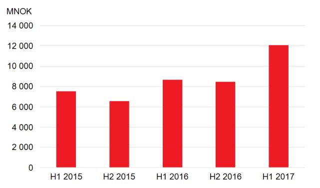 Dette inkluderer idriftsatte nettprosjekter, prosjekter under utførelse, IKTprosjekter og øvrige investeringer. Forventet investeringsnivå for 2017 er på ca. ti milliarder kroner.