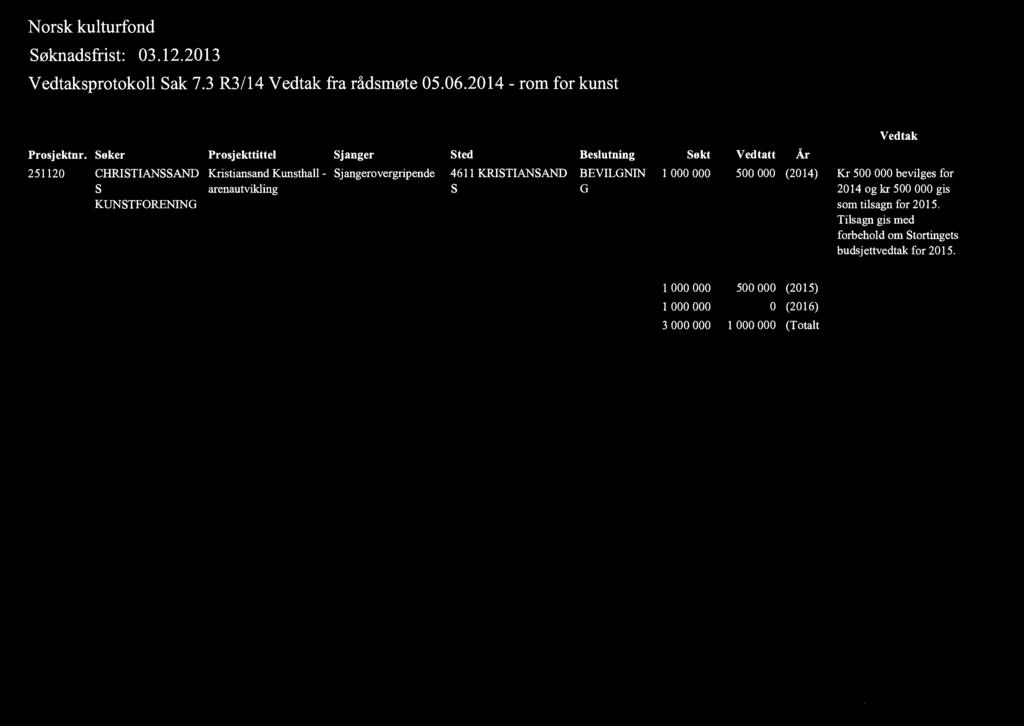Beslutning 4611 KRISTIANSAND BEVILGNIN Søkt Vedtatt År Vedtak 1 000 000 500 000 (2014) Kr 500 000 bevilges for 2014 og kr 500 000 gis