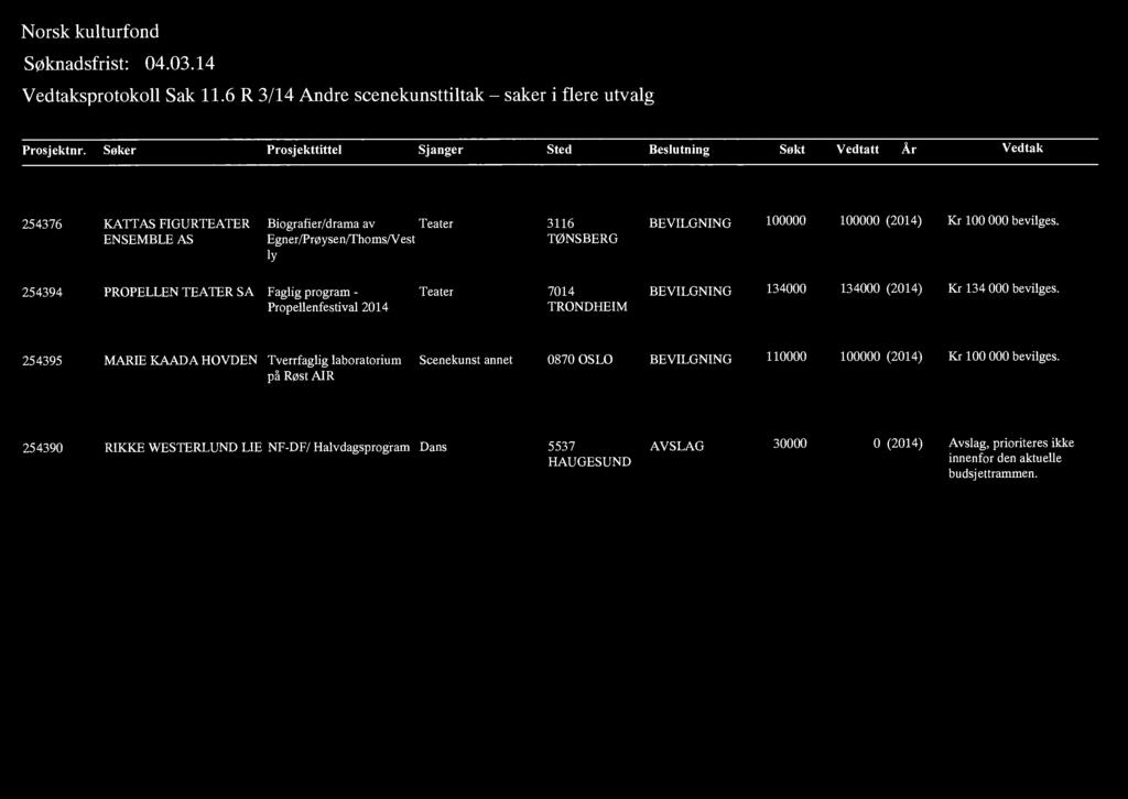 ENSEMBLE AS Egner/Prøysen/Thoms/Vest TØNSBERG ly 254394 PROPELLEN TEATER SA Faglig program - Teater 7014 BEVILGNING 134000 134000 (2014) Kr 134 000 bevilges.