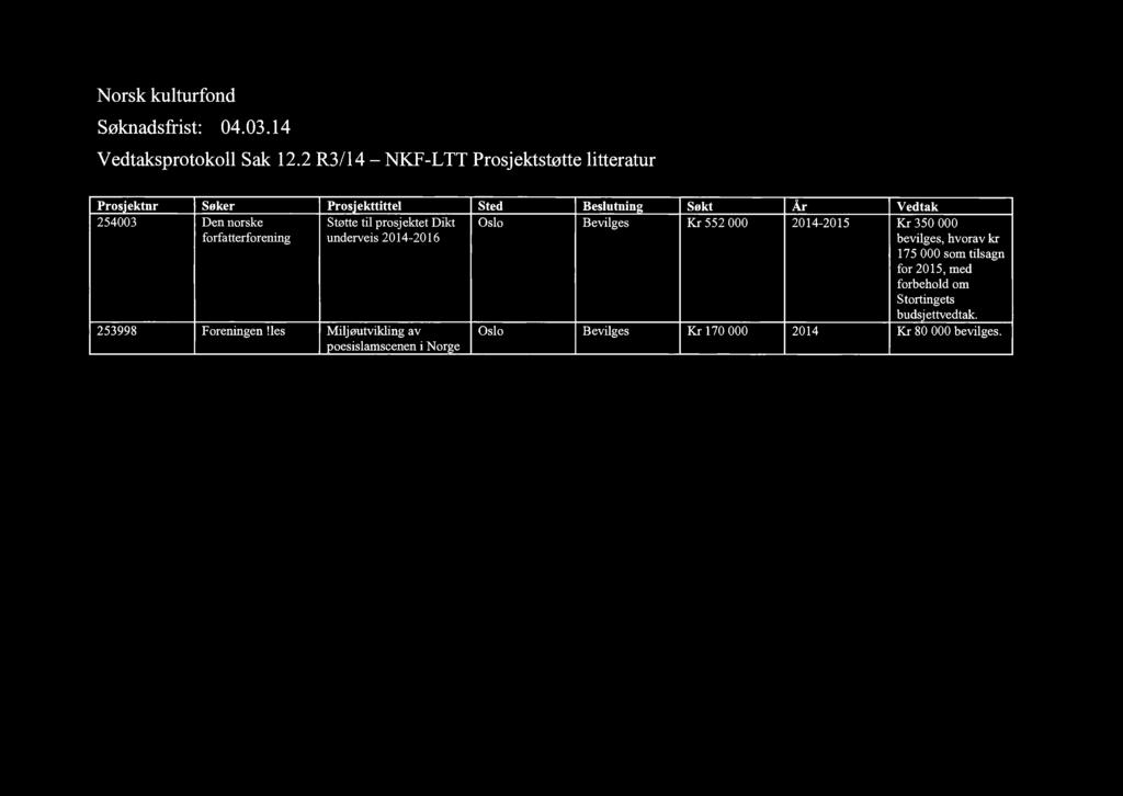 forfatterforening Støtte til prosjektet Dikt underveis 2014-2016 Oslo Bevilges Kr 552 000 2014-2015 Kr 350 000 bevilges,