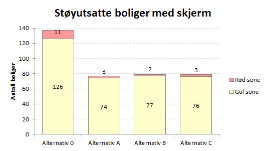 Punktberegninger på fasader med langsgående skjerm ved Gartnerløkka Figur 55a Antall boliger i gul og rød sone for alle alternativer 2040 med skjerm