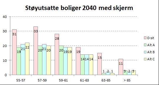 Figuren over viser at alle alternativer vil ha omtrent 60 færre støyutsatte boliger enn alternativ 0.