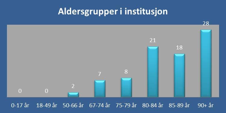 Brukargruppa i institusjon Bu og miljøtenesta Arbeid med å gje brukarane med