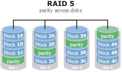 RAID disksystemer RAID 5 Mye brukt RAID standard utnytter fysisk diskkapasitet bedre enn RAID 0+1 Krever minst 3 disker, vanligvis 4 eller 5 Fordeler data med striping som i RAID 0 Lagrer