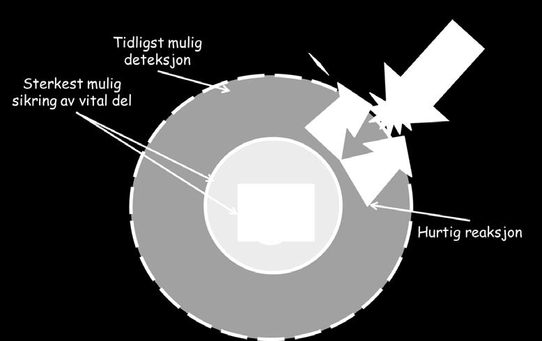 2.1 Sterkest mulig fysisk sikring av vitale deler Størst mulig motstandskraft rundt vital(e) del(er), for å hindre uvedkommende direkte tilgang, samt beskytte mot avstandsleverte våpen - gjennom