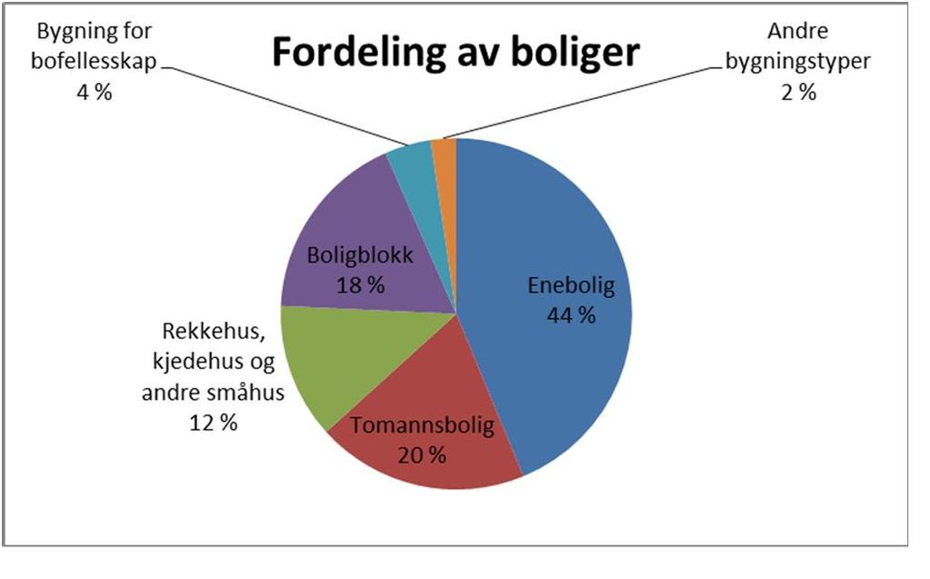 Boligbehov Utfra SSB sin befolkningsvekst i planperioden vil det være et årlig behov for 38 nye boliger.