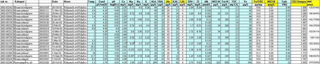 Tabell 2.