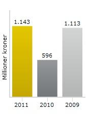 Resultatregnskap BKK-konsern Beløp i mill.