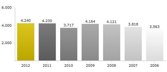 Driftsinntekter Omsetningen i BKK-konsernet var i 2012 på 4 240 mill. kroner (4 230 mill. kroner). Energiinntektene i 2012 var 33 mill. kroner lavere enn i 2011.