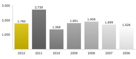 kroner sammenlignet med 2011, da urealiserte verdiendringer på kraftkontrakter ga et betydelig positivt resultatbidrag. Driftsresultat (IFRS) for nettselskapet ble 322 mill. kroner (226 mill.