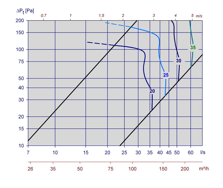 AKUSTISK DOKUMENTASJON I diagrammene er det oppgitt summert A-veid lydeffektnivå fra ventil, L WA.
