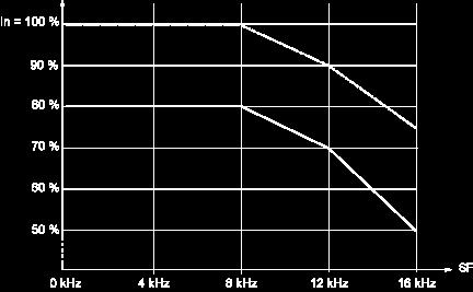 Nominal Drive Current SF : Switching Frequency Our Proposal: Circuit Breaker + Contactor + Drive