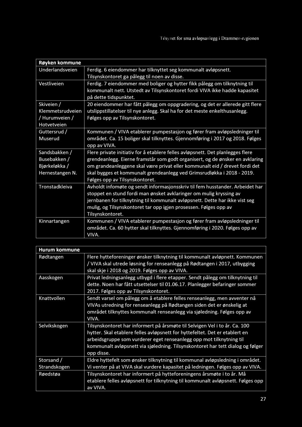 Røyken kommune Underlandsveien Vestliveien Skiveien / Klemmetsrudveien / Hurumveien / Hotvetveien Guttersrud / Muserud Sandsbakken / Busebakken / Bjørkeløkka / Hernestangen N.