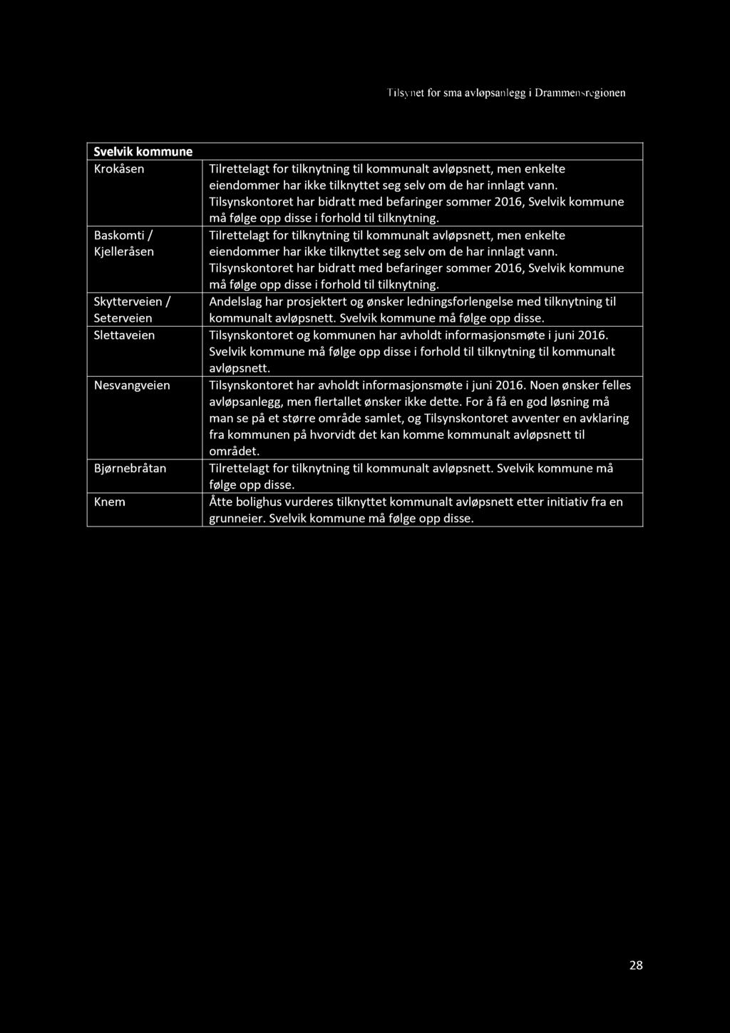 Svelvik kommune Krokåsen Baskomti / Kjelleråsen Skytte rveien / Seterveien Slettaveien Nesvangveien Bjørnebråtan Knem Tilrettelagt for tilknytning til kommunalt avløpsnett, men enkelte e iendommer