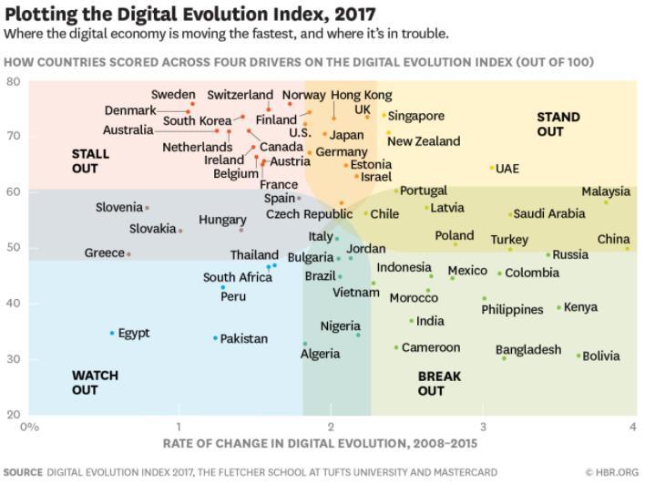 Hovedfunn: The five top scoring countries Norway, Sweden, Switzerland, Denmark, and Finland are all in the Stall Out zone, reflecting the challenges of sustaining growth.