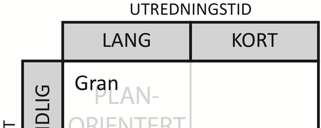 Empiri å planlegge sin framtid og styrer etter disse planene. Ved sen oppstart og kort utredningstid vil kommunen være ad hoc-orientert.