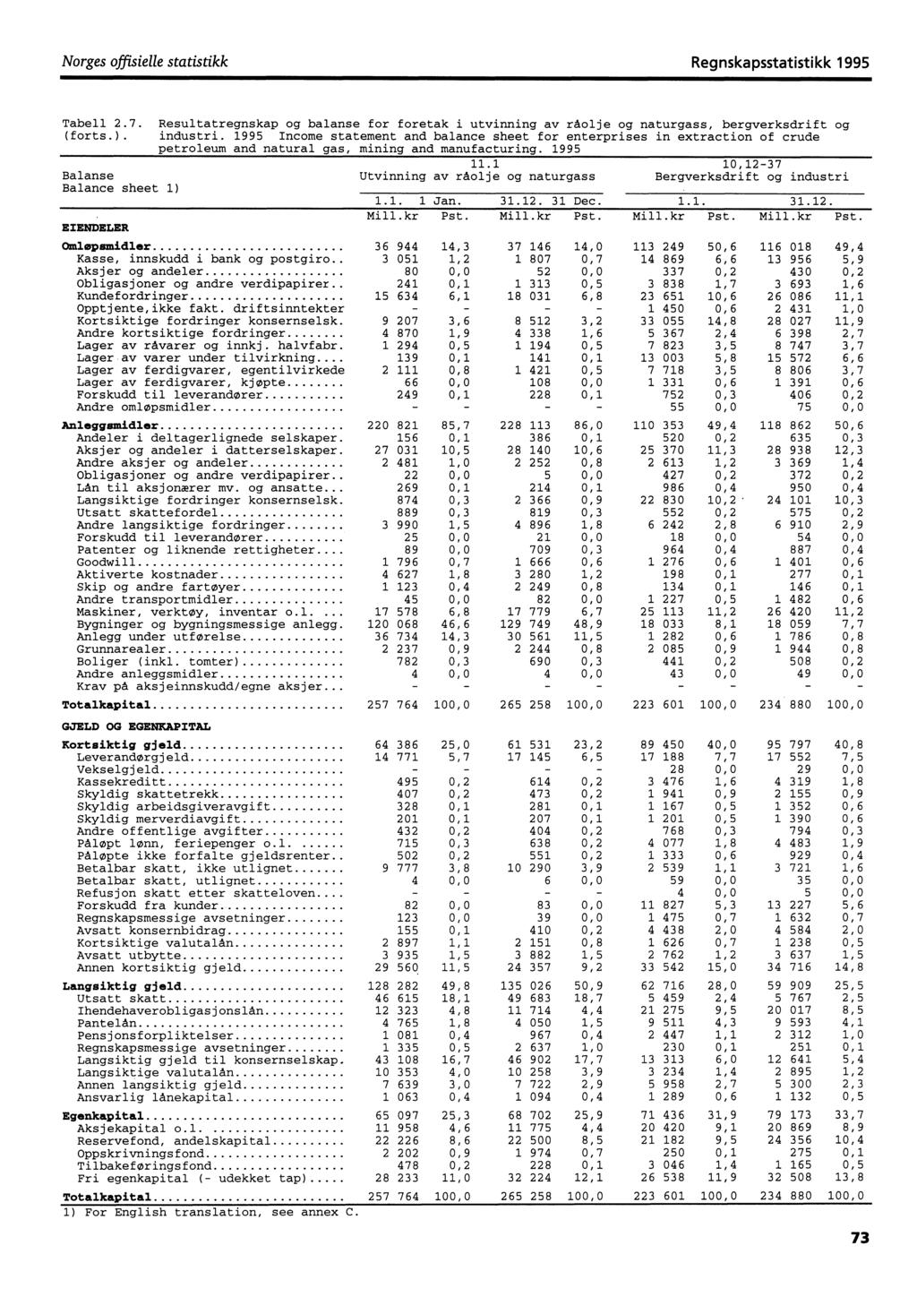 Norges offisielle statistikk Regnskapsstatistikk 1995 Tabell 2.7. Resultatregnskap og balanse for foretak i utvinning av råolje og naturgass, bergverksdrift og (forts.). industri.