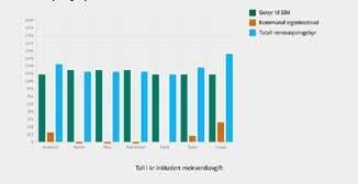 Alt i alt er det SIM, og ikkje kommunane, som tek den økonomiske risikoen med endringar i avfallsmengda. Renovasjonsgebyr 10.1 Kommunalt abonnementsgebyr for hus i 2016 RENOVASJONSGEBYR 10.