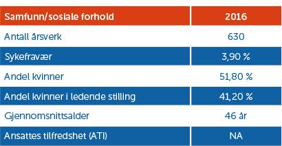 interne opplærings- og treningsaktiviteter i et betydelig omfang, og mange av våre talentfulle ledere og medarbeidere tilbys muligheter for faglig og personlig utvikling gjennom eksterne kurs og