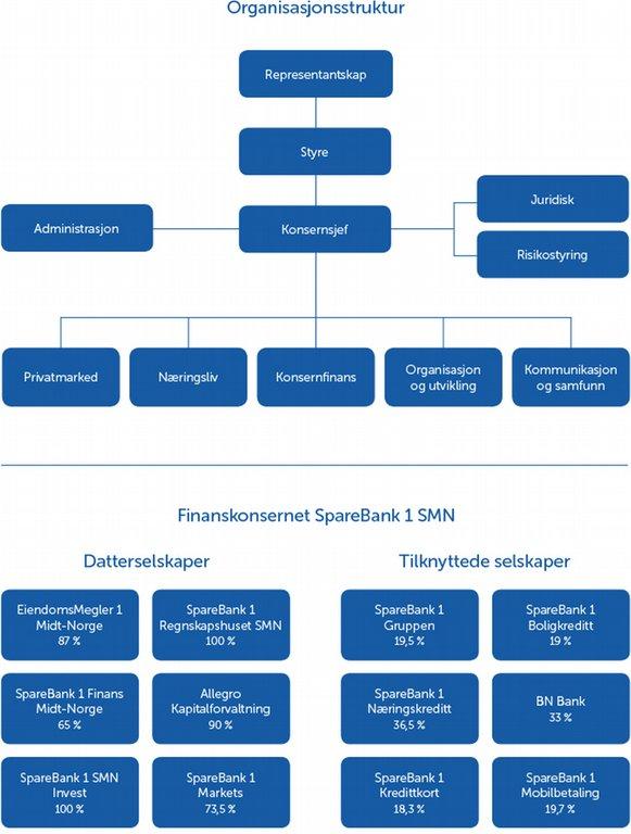 Organisering SpareBank 1 SMN er regionens ledende finanskonsern og en av seks eiere i SpareBank 1-alliansen.