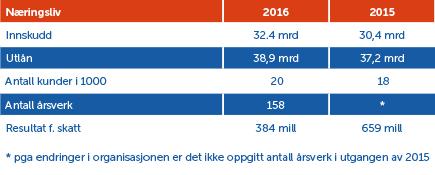 I 2017 vil vi fortsette å fokusere på SMB-segmentet slik at konsentrasjoner mot næringer eller enkeltkundegrupperinger reduseres.