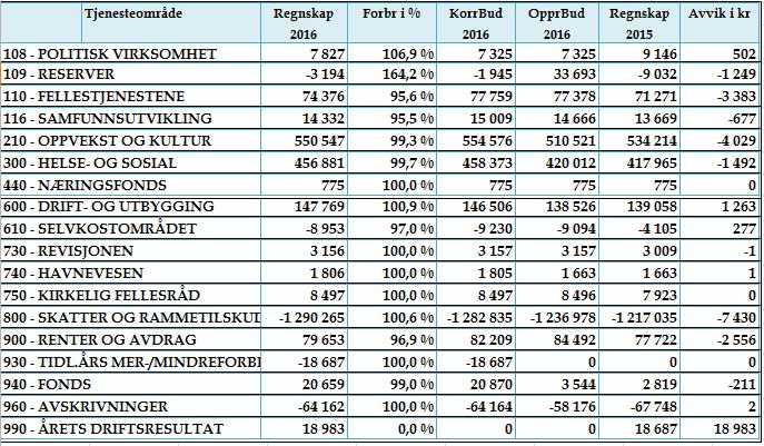 Sak 25/17 Oppsettet viser netto drift pr. tjenesteområde, kolonnen til høyre viser avviket mellom regnskap og korrigert budsjett, som oppsummert blir årets mindreforbruk på 18,983 mill.kr.