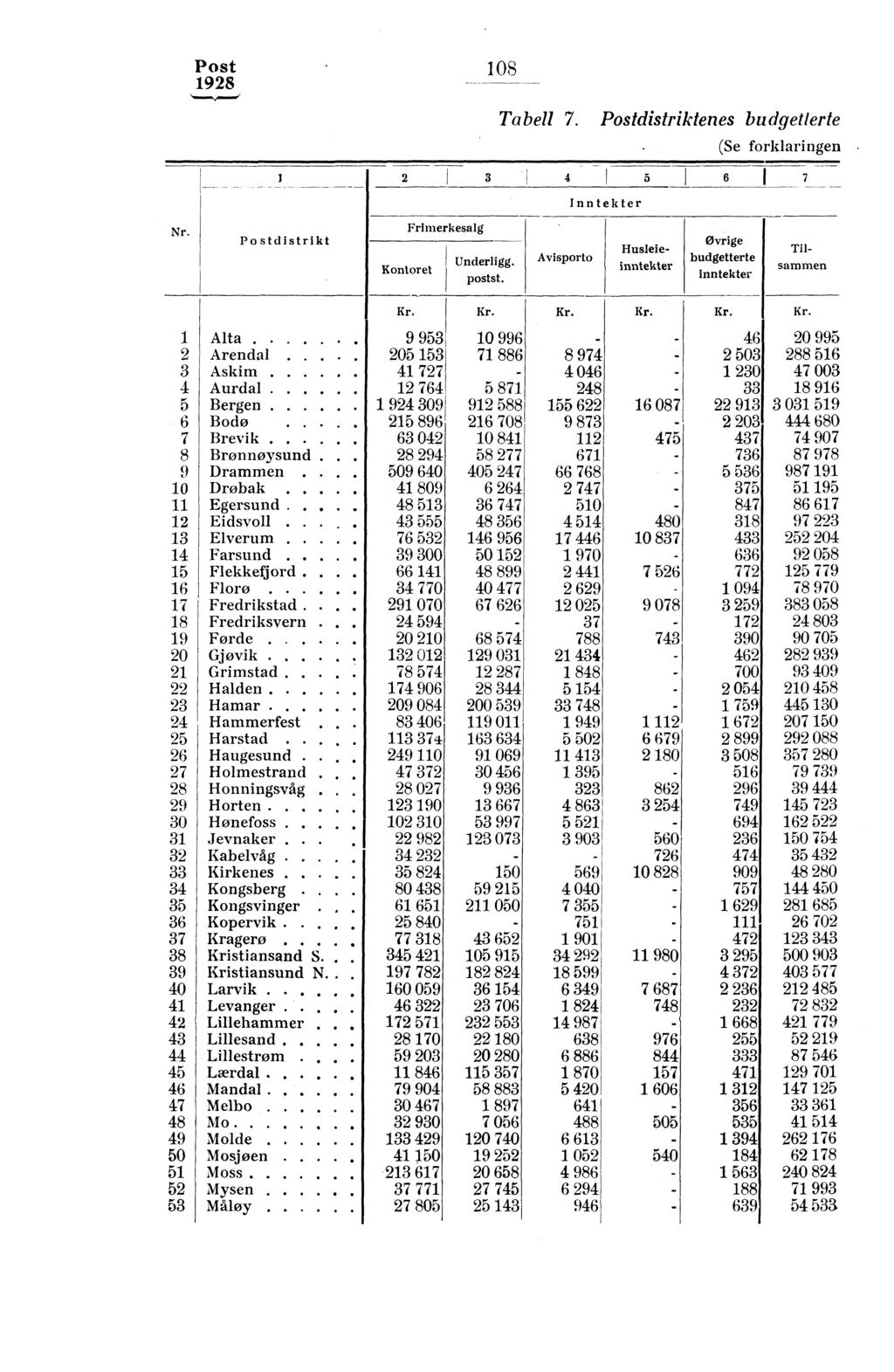 Post 08 Tabell 7. Postdistriktenes budgetierte (Se forklaringen Nr.