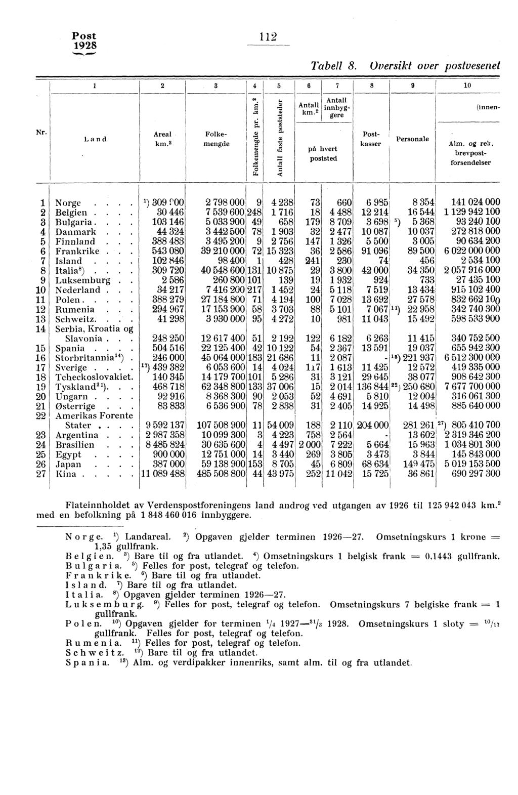 Post Tabell 8. Oversikt over postvesenet 6 7 9 0 km. innbyggere Kinnen- Nr. Land Areal km. på hvert poststed Folkemengde Postkasser Personale A m. og rek.