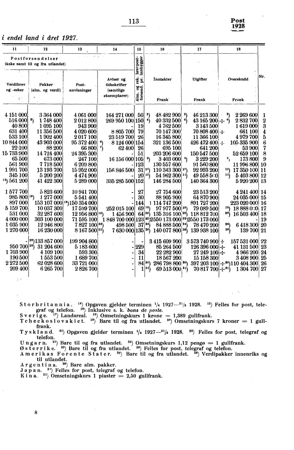 i endel land i året 97. 3 Post 3 4 Post forsendelser ikske saint til og fra utlandet) 5 6 7 8 Verdibrev og -esker Pakker Post- (alm.